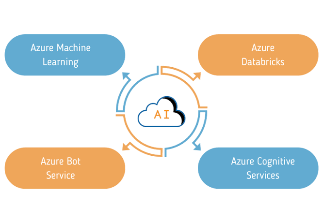 Azure AI and Machine Learning Services Explained