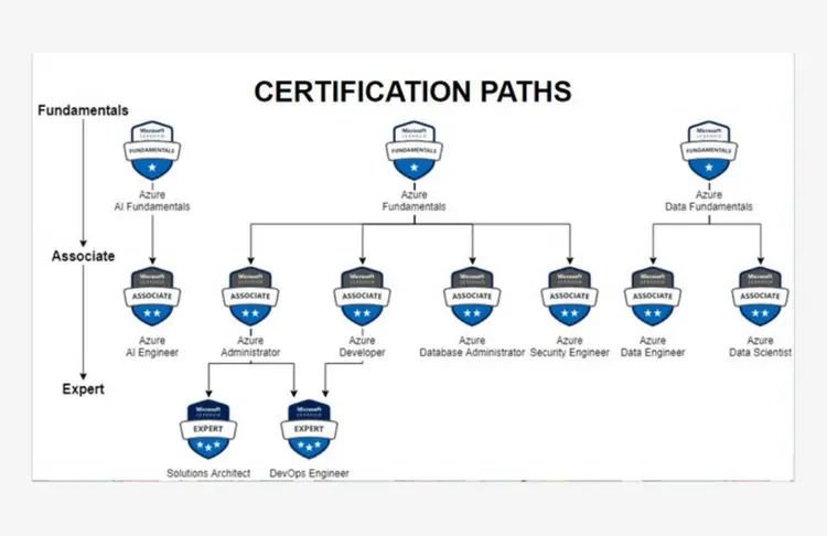 Microsoft Azure Certification Path for Cloud Engineers