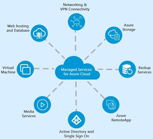 Azure Networking Services Explained for Cloud Infrastructure