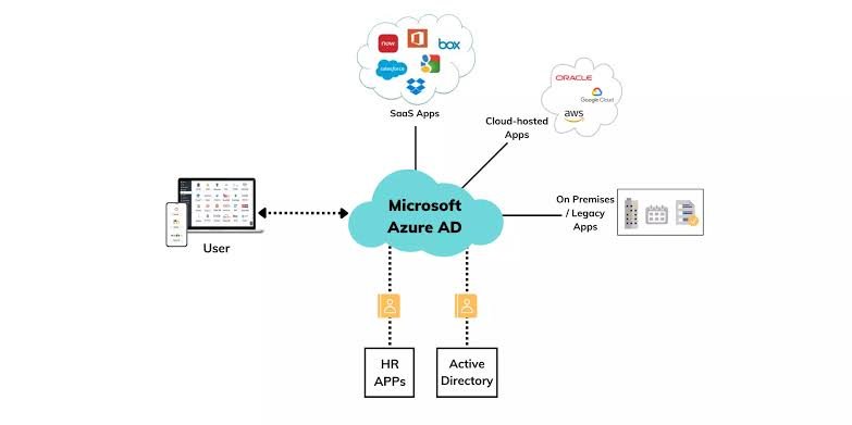 Azure Active Directory Explained with Features and Benefits