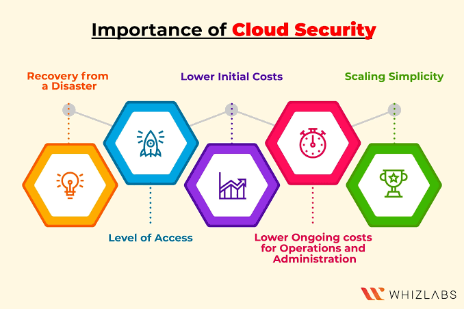 Why Cloud Security Is Important for Businesses Using Cloud Infrastructure