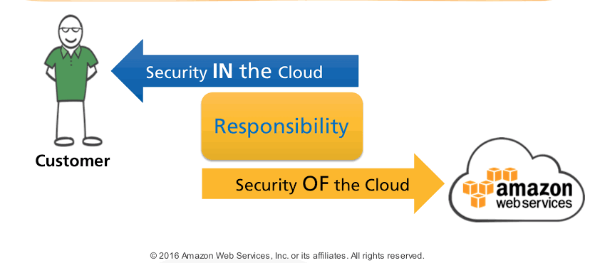 Shared Responsibility Model in Cloud Security Explained