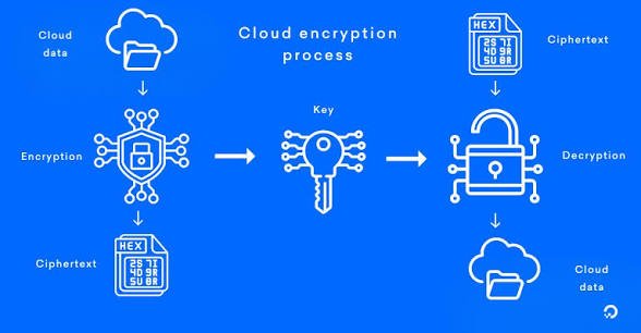 Cloud Encryption Explained: Types, Methods, and Best Practices