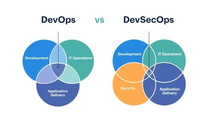 DevSecOps Explained: Integrating Security into Cloud DevOps