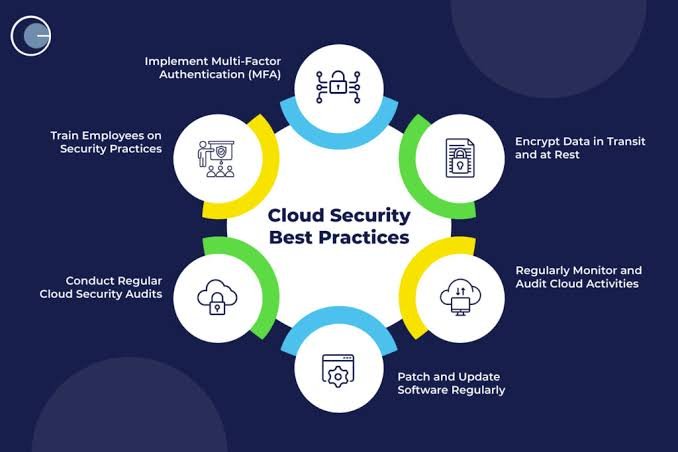 Cloud Data Security Best Practices for Enterprises