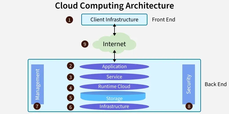 Cloud Computing Architecture Explained with Diagram and Components