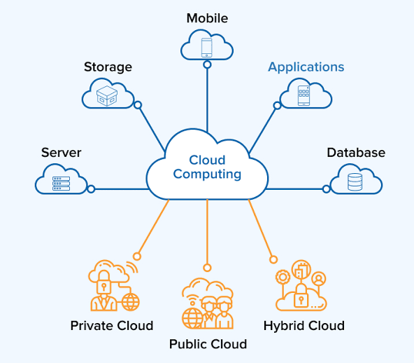 How Cloud Computing Works: Architecture, Components, and Real Examples