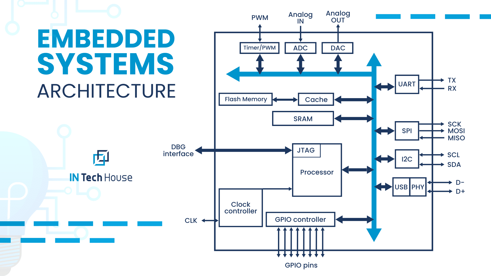 Embedded Systems Design
